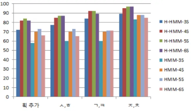 그림 12. Down  카테고리  제스쳐  인식률 Fig. 12. ‘Down’  Categories  recognition  rate.