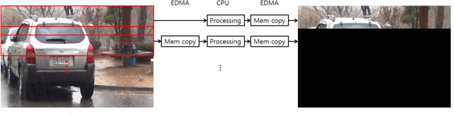 그림 2. EDMA  이용  영상  처리 Fig. 2. Image  processing  using  EDMA.