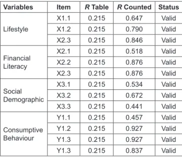 Table 2: Validity Test