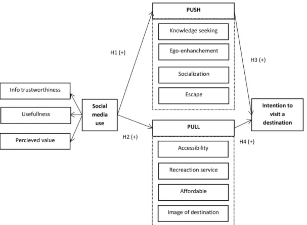 Figure 1: The Research Model