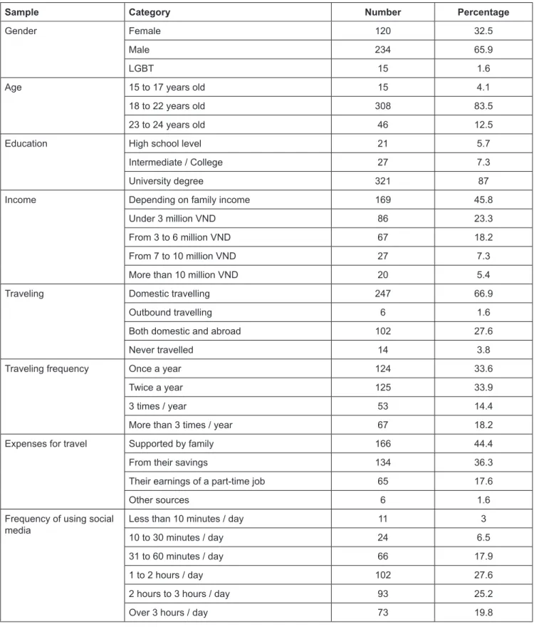 Table 1: The distribution of responders characteristic