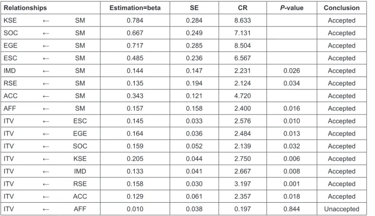 Table 3: The Results of Testing the Relationship Among the Concepts (Standardized)
