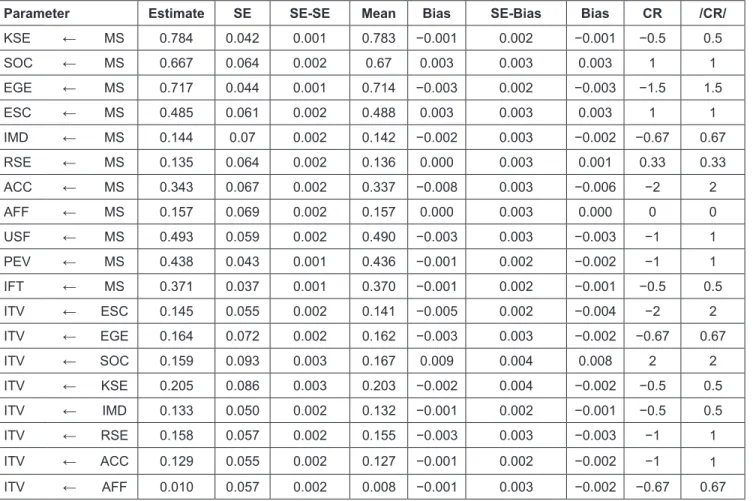 Table 4: The Results of Bootstrap Testing (N = 1000)