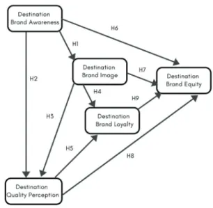 Figure 1: Research Model