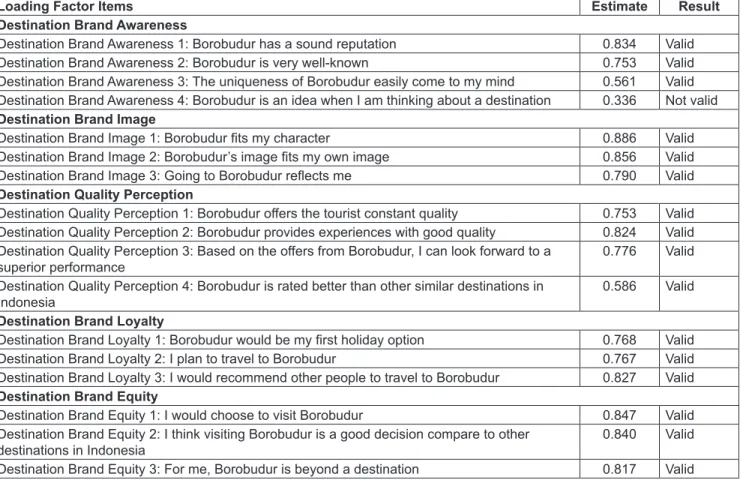 Table 1: Initial Validity Test Results