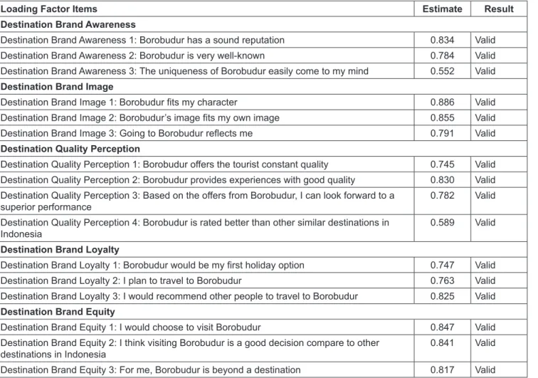 Table 2: Final Validity Test Results