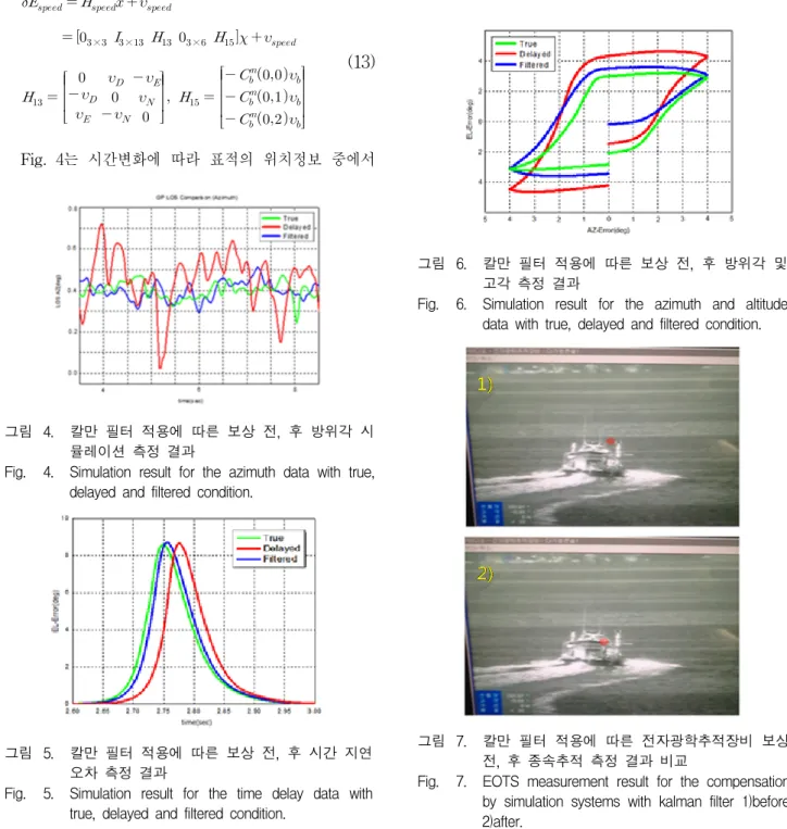 Fig. 4. Simulation  result  for  the  azimuth  data  with  true,  delayed  and  filtered  condition.