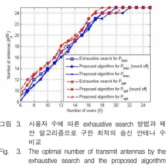 그림 3. 사용자 수에 따른 exhaustive search 방법과 제 안 알고리즘으로 구한 최적의 송신 안테나 수 비교
