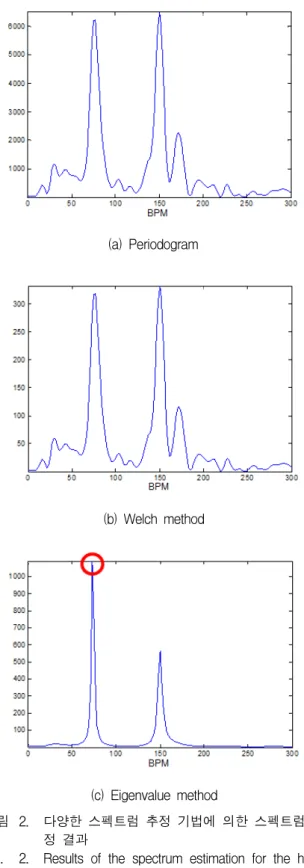 Fig. 2. Results  of  the  spectrum  estimation  for  the  heart  rate  estimation  with  application  of  the  rule.