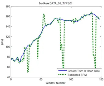Fig. 3. Estimated  BPM  and  ground-truth  of  heart  rate  without  any  rule.
