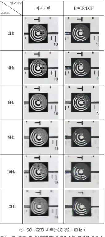 Fig. 19. Compensation  images  of  the  two  mobile  OIS  systems  with  Fuzzy-based  and  BACF/DCF  algorithms 보상  영상들은  손떨림  주파수  전체  범위에서  적절한  보상  효과를  보이지만,  BACF/DCF는  6Hz에서만  명확하고  4Hz  이하의  낮은  손떨림  주파수와  8Hz  이상의  높은  손떨림  주파수에서는  흔들린  보상  결과를  출력