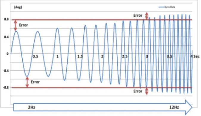 그림 1. OIS  시스템  구성  Fig. 1. OIS  system  configuration.
