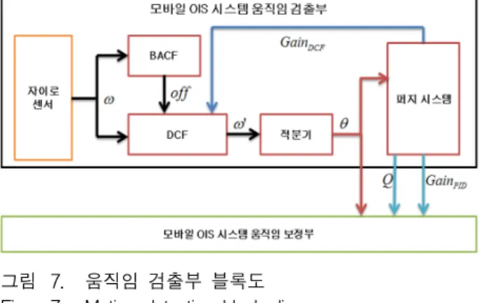 그림 8. 퍼지  시스템  블록도 Fig. 8. Fuzzy  system  block  diagram.