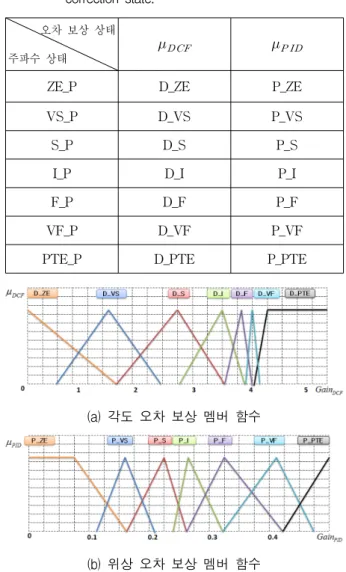 표 1. 손떨림  주파수  상태의  퍼지  규칙  표