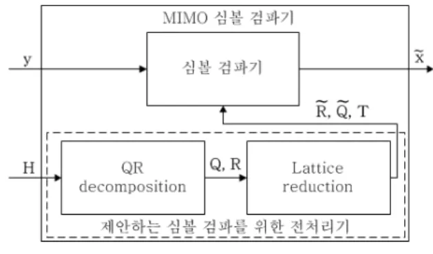 Fig. 1. Multiple-input  multiple-output  receiver  system.