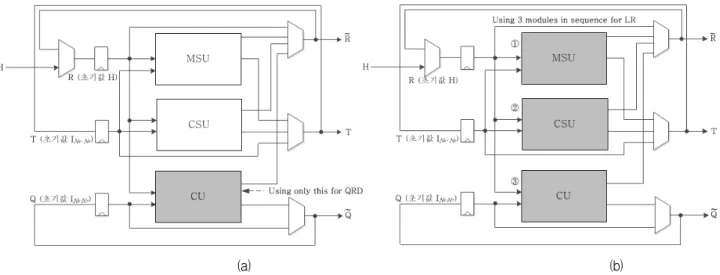 Fig. 4. Activation  of  the  sub-units  in  the  proposed  processor  for  (a)  QRD  and  (b)  LR.