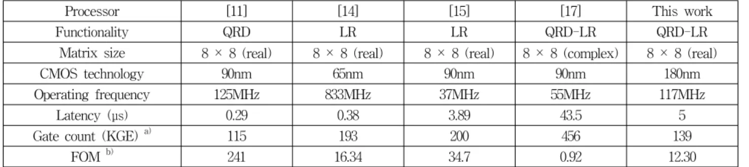 Table 1. Implementation  results.