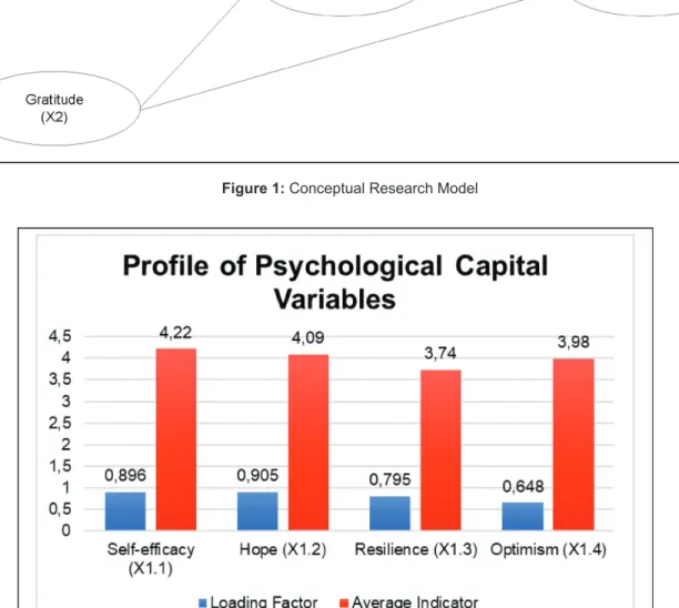 Figure 1: Conceptual Research Model