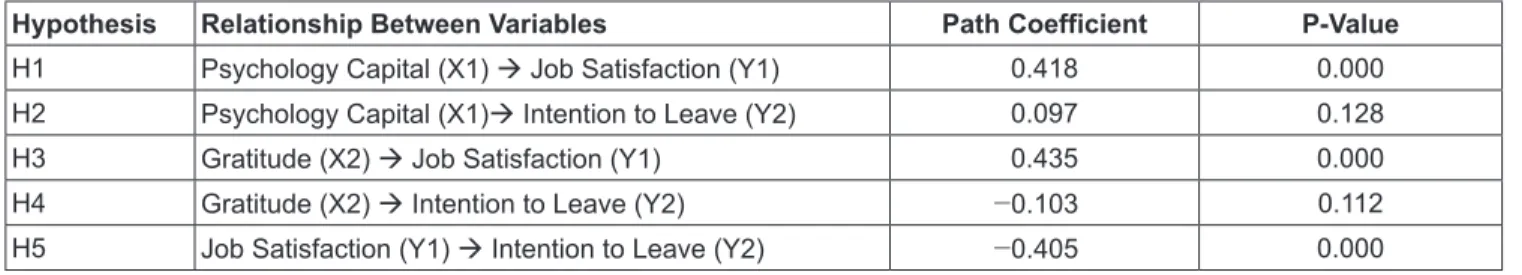 Table 3: Indirect Effect