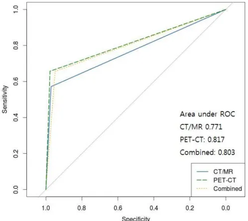 Figure 1. Receiver operating characteristic (ROC) curves of PET-CT, CT/MR,  and their combined interpretation for detecting nodal metastasis in 