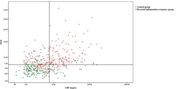 Figure 1. Comparison of neutrophil to lymphocyte ratio (NLR) (y-axis) and C-reactive protein (CRP) (x-axis) in placental inflammatory response group (red open circle) and control group (green filled triangle)