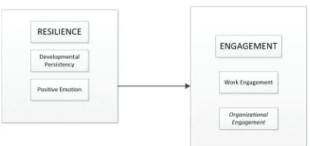 Figure 1: Relationships model of academics resilience and  engagement