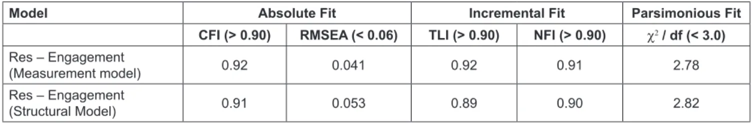 Table III: The Summary of CFA Structural Model