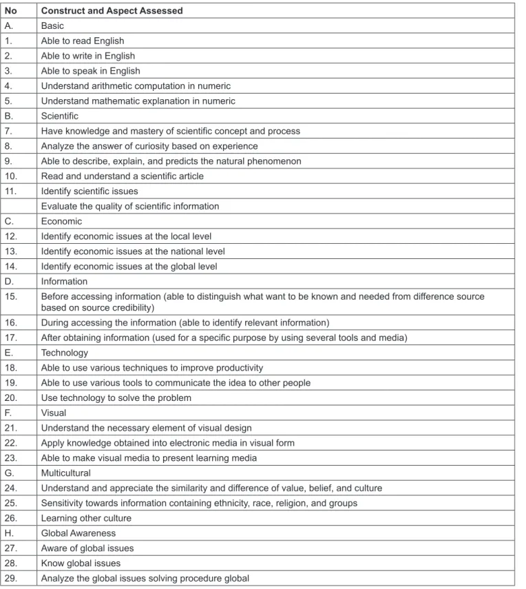 Table 1: Digital-age literacy Instrument Construct and Aspect Assessed No Construct and Aspect Assessed