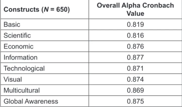Table 2: Instrument Validity Using Item Correlation Values  with Corrected item-total Correlationfor Each Study  Constructs
