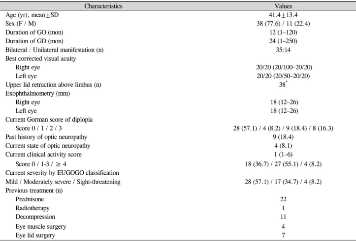 Table 1. General characteristics of patients with Graves’ ophthalmopathy at the time of survey (n=49)