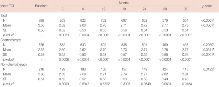 Figure 1.  Comparison of mean trial outcome index (TOI) score changes  between the chemotherapy-receiving and non-chemotherapy groups.