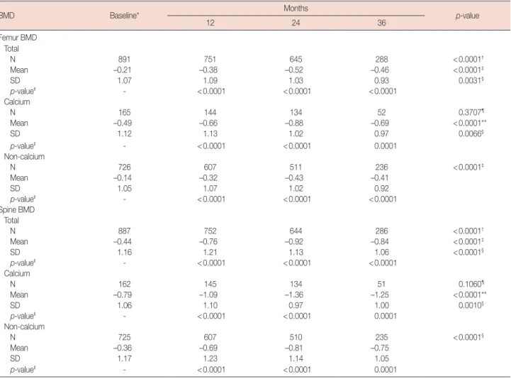 Table 4.  Changes in femur/spine BMD compared to the baseline in the intention-to-treat population during letrozole treatment 