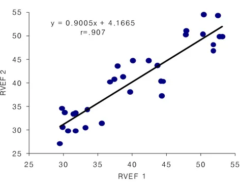 Figure  4A.  Interobserver  agreement  of  measurements  of  RV  ejection  fractions in 33 patients with COPD