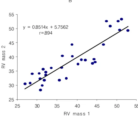 Figure  4B.  Interobserver agreement of measurements of RV wall mass in  33  patients  with  COPD