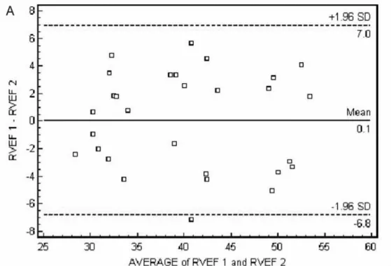 Figure  5A.  Bland-Altman-plot for the difference of RV ejection fraction  measurements  between  two  observers  in  33  patients  with  chronic  obstructive  pulmonary  disease