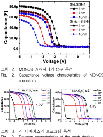 Fig. 1. Varying  thickness  of  the  nitride  layers  &amp;  TEM  image.