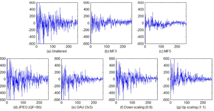 Fig. 2. The  coefficients  of  variations  in  Fourier  transform  of  the  experiment  image.