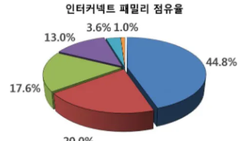 그림 2. 네트워크 기술 및 프로세서 기술 발전