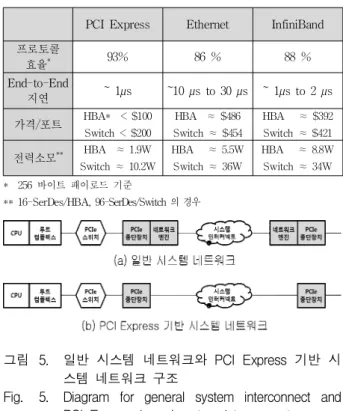 그림 6. PCI eCr os sl i nk 로 연결된 두 호스트 시스템 [ 9 ,1 9]