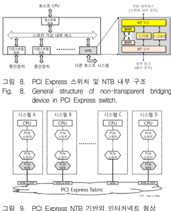 그림 9. PCIEx pr es sNTB기반의 인터커넥트 형상 Fi g. 9. Poss i bl e i nt er c onnec t c onf i gur at i on us i ng PCI