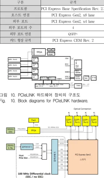 그림 10 .PCI eLI NK하드웨어 장치의 구조도 Fi g. 10 .Bl oc kdi agr amsf orPCI eLI NKhar dwar e.