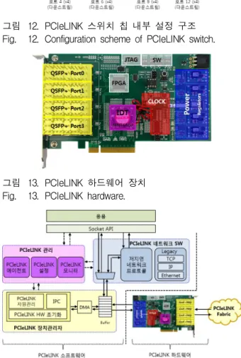 그림 13 .PCI eLI NK하드웨어 장치 Fi g. 13 .PCI eLI NKhar dwar e.