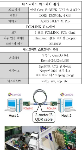 그림 19 .PCI eLI NK인터커넥트 실험 형상 및 시험 사진 Fi g. 19 .Conf i gur at i onf orex per i ment .