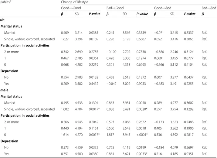 Table 3 Subgroup analysis using GEE of cognitive function a with lifestyle change in 2006 –2016