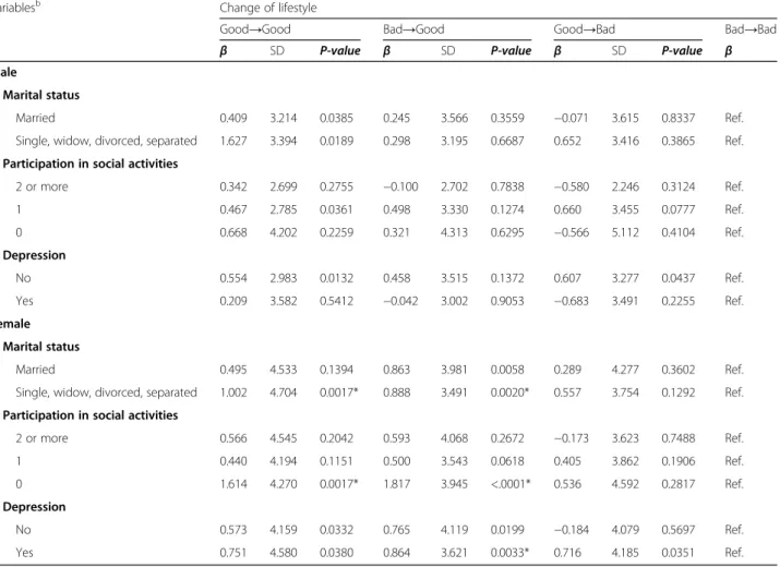 Table 3 Subgroup analysis using GEE of cognitive function a with lifestyle change in 2006 –2016