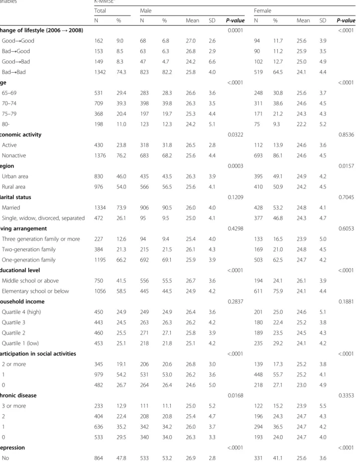 Table 1 General characteristics of the study population