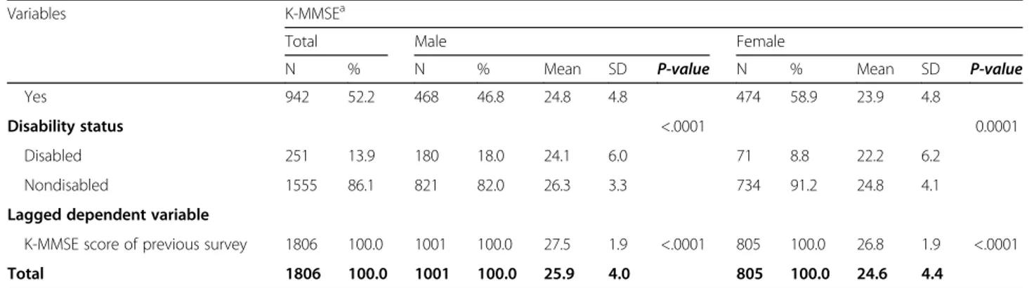 Table 3 shows the results of subgroups analysis for marital status, participation in social activities, and  de-pression