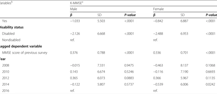 Table 2 Generalized linear model using GEE with cognitive function in 2006 –2016 (Continued)