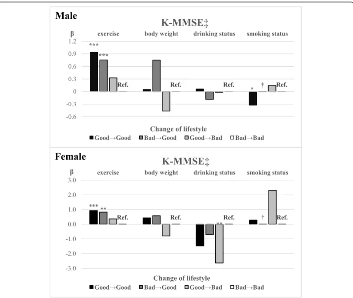 Fig. 2 Results of subgroup analysis of the four lifestyle factors by sex. The results show the association between lifestyle change and cognitive function over two years