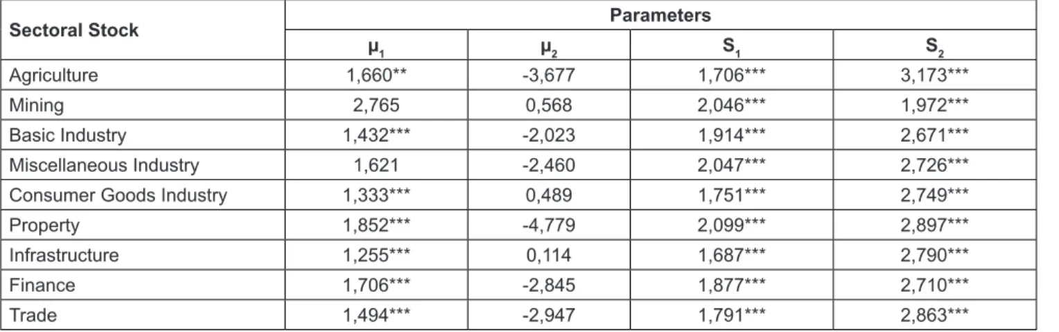 Table 4: The Estimation of Parameters of Markov Regime Switching Model of Sectoral Stock Return 